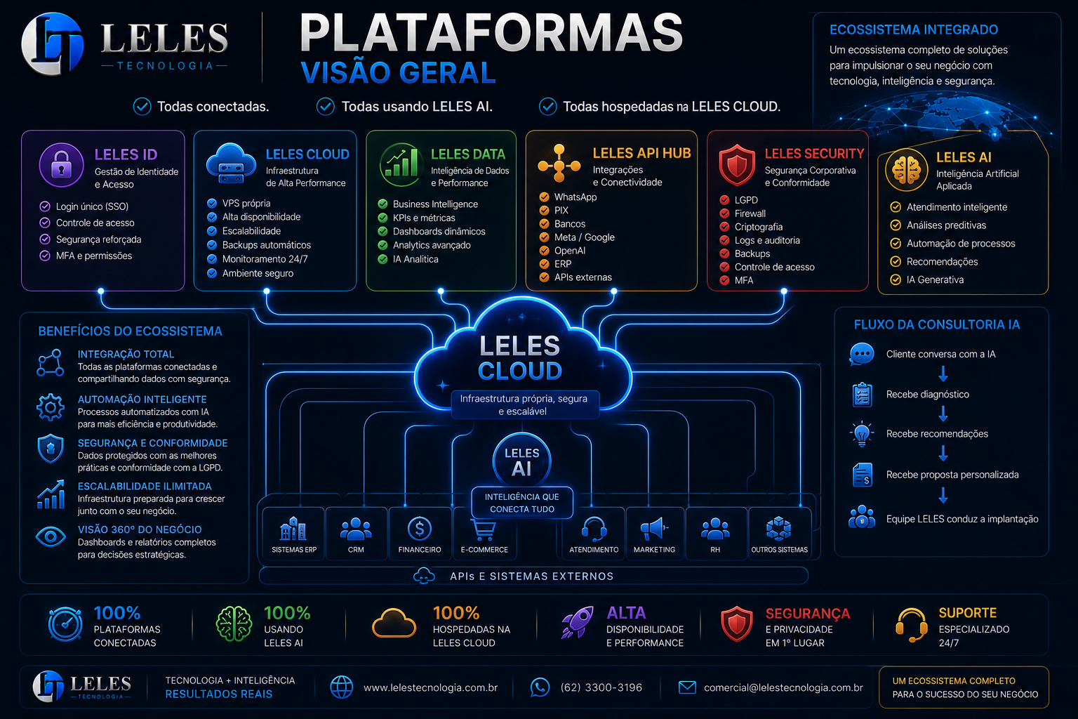 Slide 19 da apresentação oficial LELES TECNOLOGIA